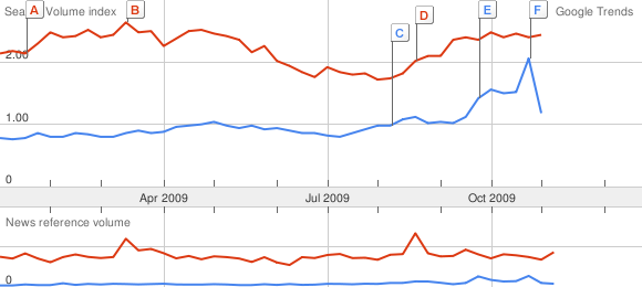 Trends of zombies and brains