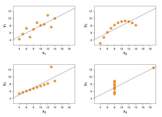 Graphs of Anscombe's quartet