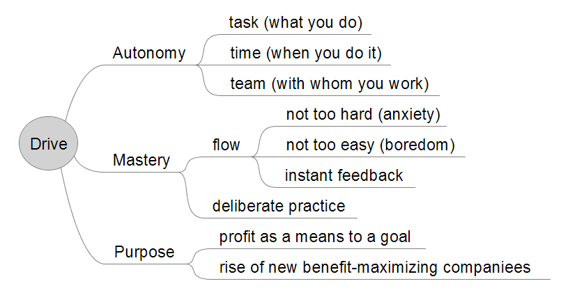 process business be to model (Metaist) Drive Review: